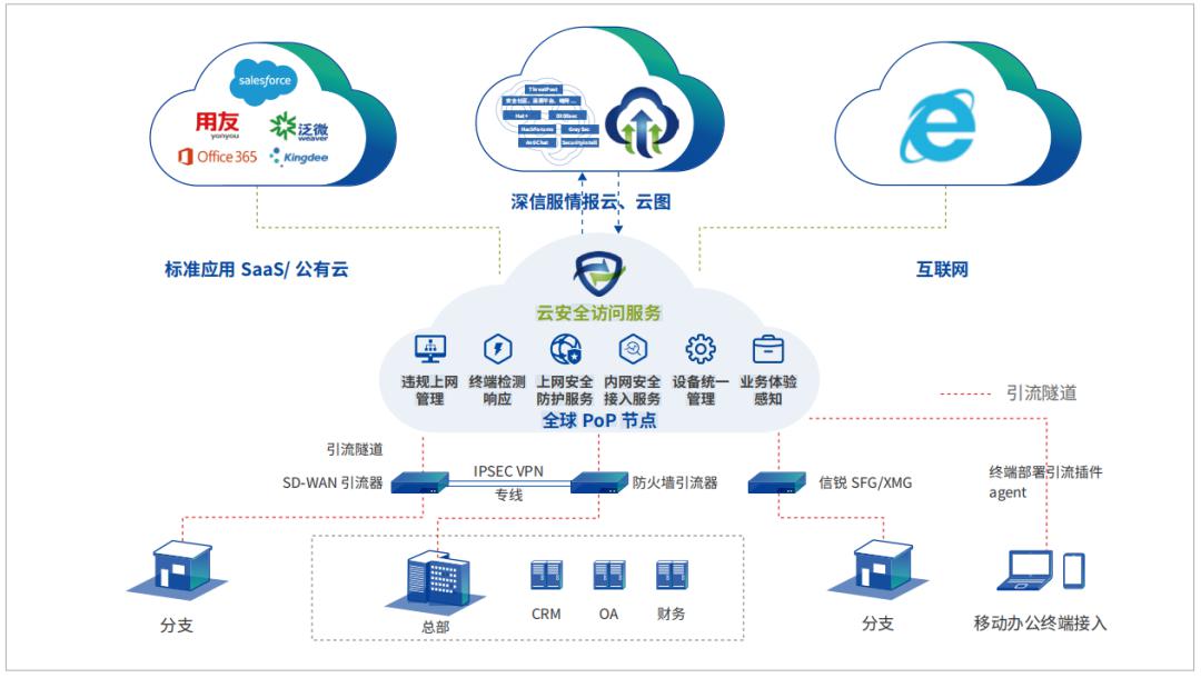 轻量化阻止黑客“第一步” SASE「失陷感知服务」轻松提升多分支企业安全