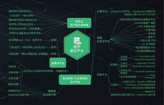 集齐五大板块能力与布局，青云科技发布“数字自由”全景图